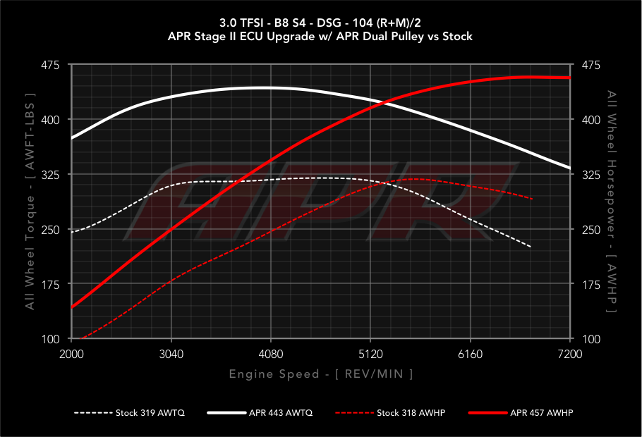 download AUDI S4 B8 workshop manual