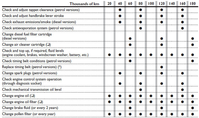 download Fiat Punto workshop manual