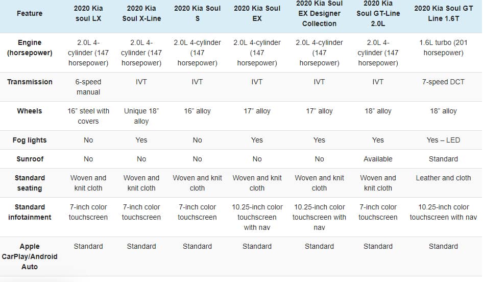 download KIA Soul 4CYL 1.6L OEM FSM Year Specific able workshop manual