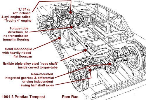 download Pontiac Tempest workshop manual