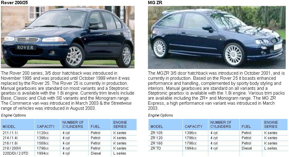 download ROVER 25 MG ZR 160 workshop manual